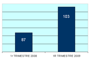 EL COL·LEGI GESTIONA 103 OFERTES DE TREBALL EL PRIMER TRIMESTRE DE 2009