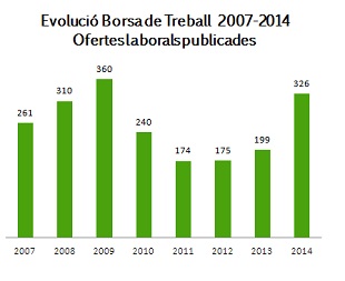 EL COL·LEGI VA PUBLICAR 326 OFERTES LABORALS AL LLARG DE 2014