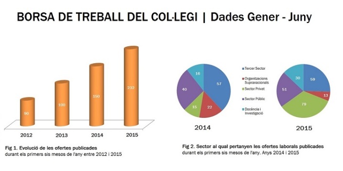 HEM PUBLICAT 232 OFERTES DE FEINA EN EL PERÍODE GENER-JUNY 2015