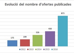 BONES NOTÍCIES! ES DUPLIQUEN EL NOMBRE D’OFERTES LABORALS A LA NOSTRA BORSA DE TREBALL