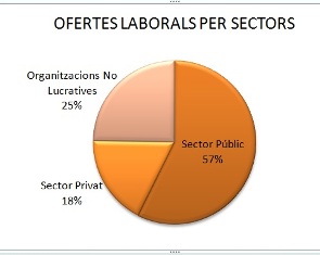 EL COL·LEGI HA GESTIONAT 191 OFERTES LABORALS EN EL QUE VA D’ANY